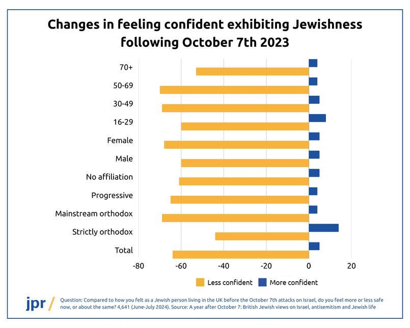 Changes in feeling confident exhibiting Jewishness following October 7th 2023