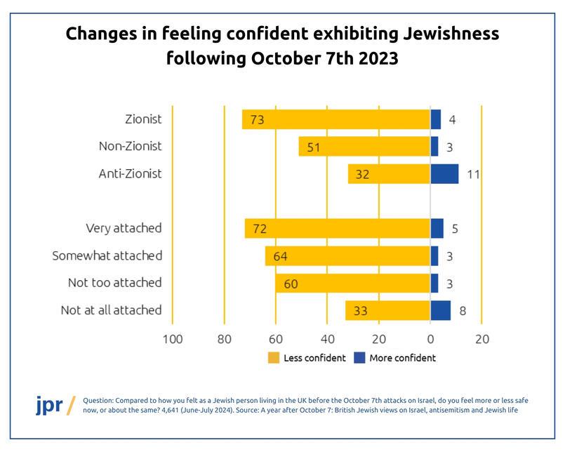 Zionists and those attached to Israel have been hit the hardest