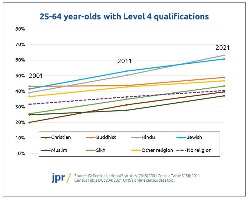 25-64 year-olds with Level 4 qualifications