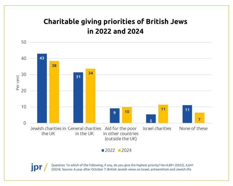 Charitable giving priorities of British Jews, 2022 and 2024 