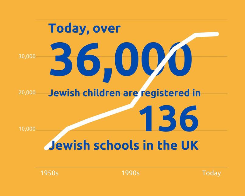 Over 36000 Jewish pupils today