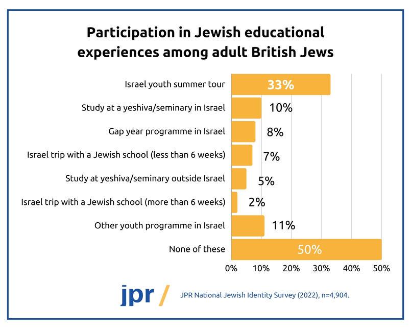 Participation in Jewish educational experiences among adult British Jews