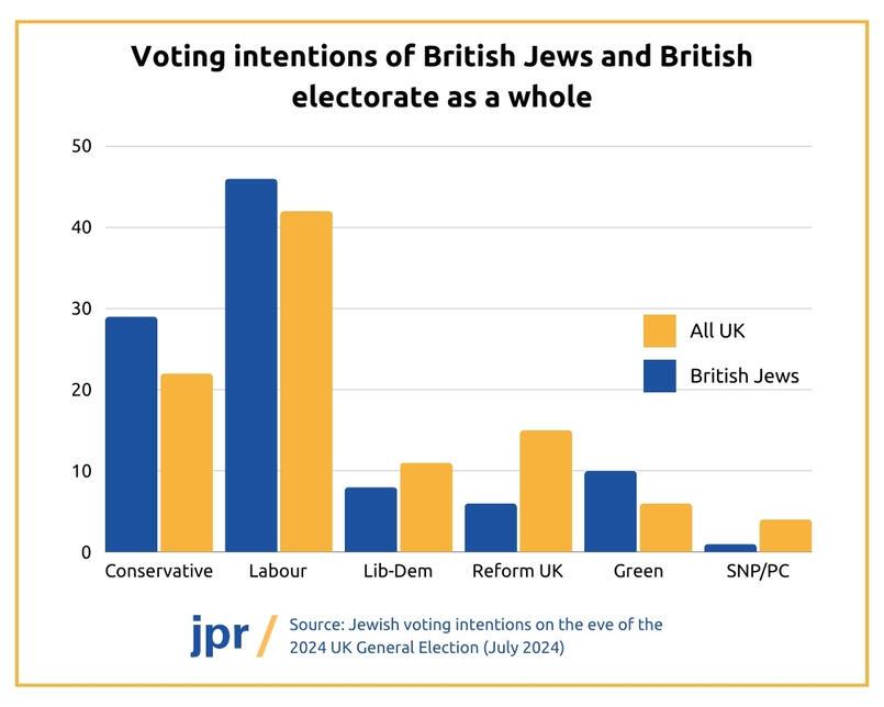 Jewish vote vs UK general vote in 2024