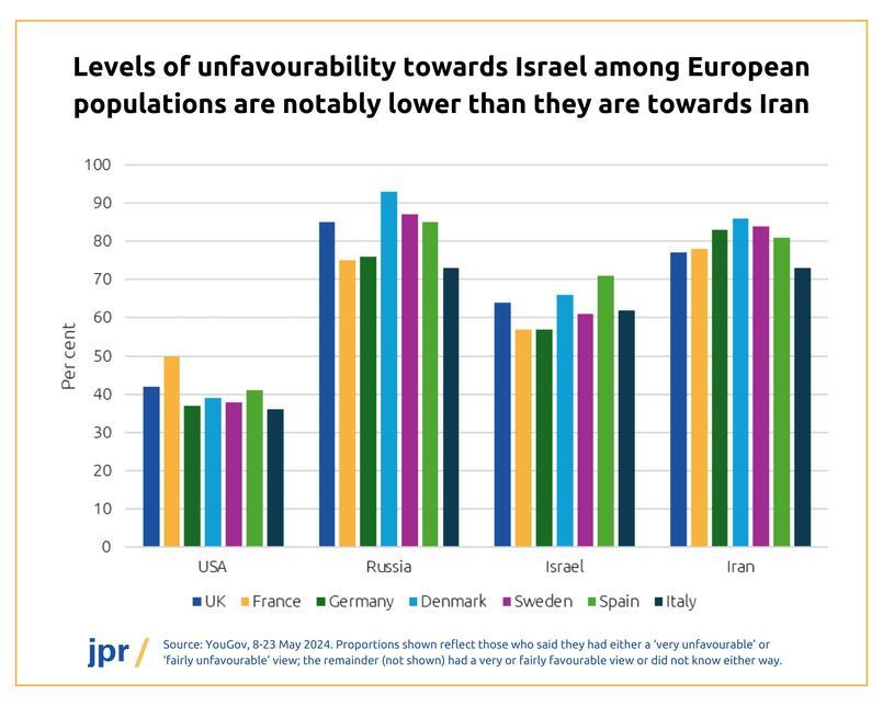 Levels of unfavourability towards Israel among European populations are notably lower than they are towards Iran