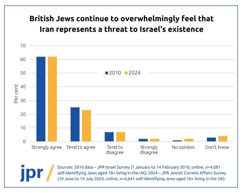 British Jews continue to overwhelmingly feel that Iran represents a threat to Israel's existence