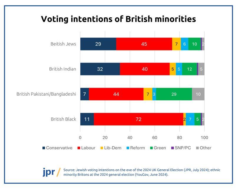 Voting intentions of British Jews compared to other UK minorities