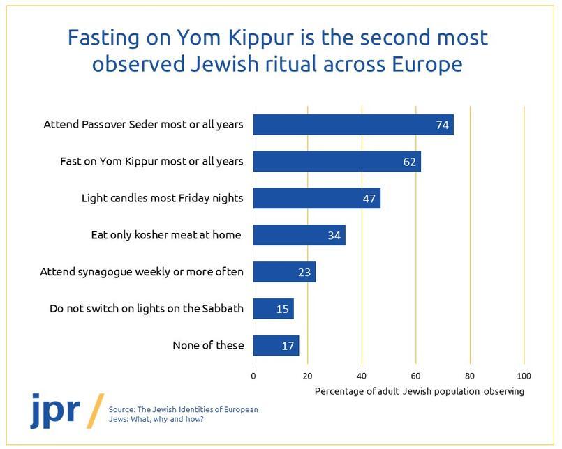 Fasting on Yom Kippur is the second most observed Jewish ritual in Europe