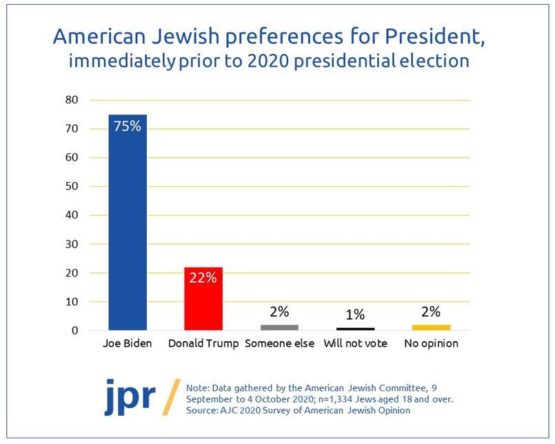 Americans Jews: Lean Democrat, But Highly Divided | JPR