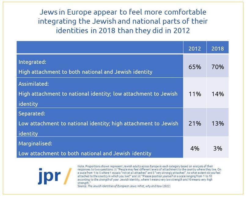 European Jews Feel More Comfortable Living As Jews In The Countries ...