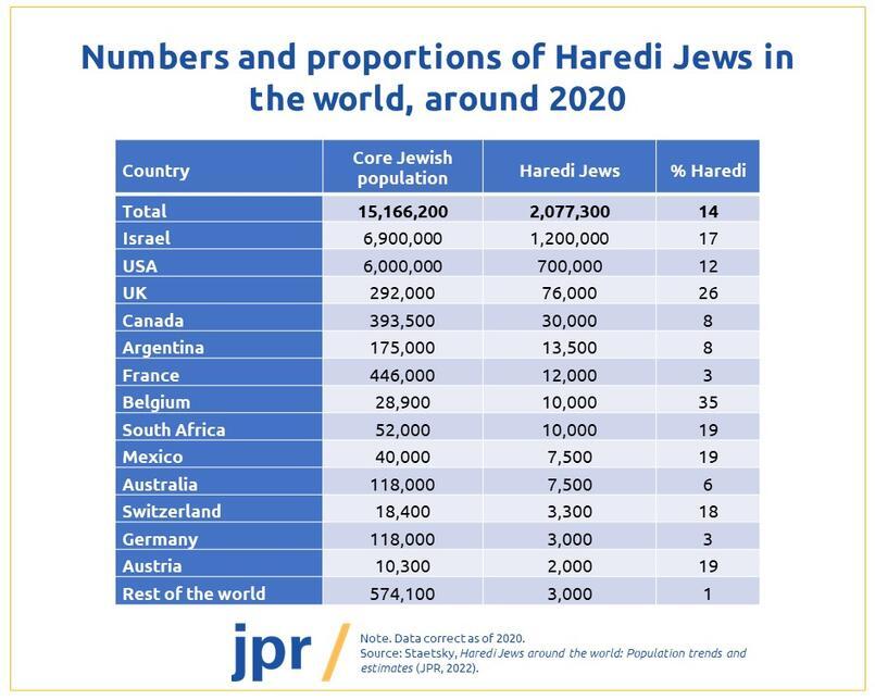 One in seven of all Jews are strictly Orthodox; by 2040, it will be one